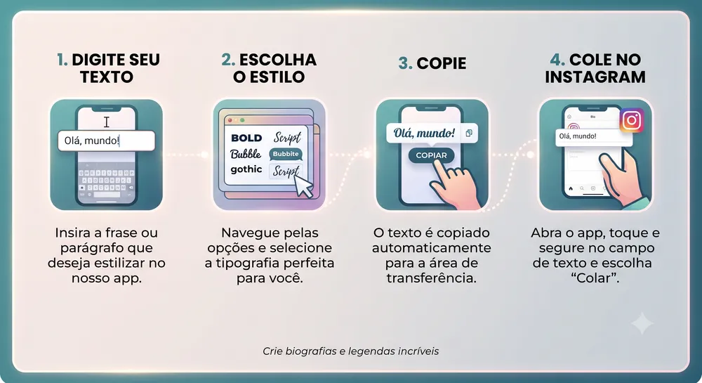 Infográfico passo a passo para usar o gerador de fontes