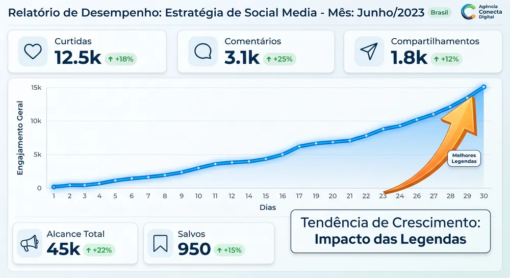 Gráfico de engajamento subindo com legendas melhores