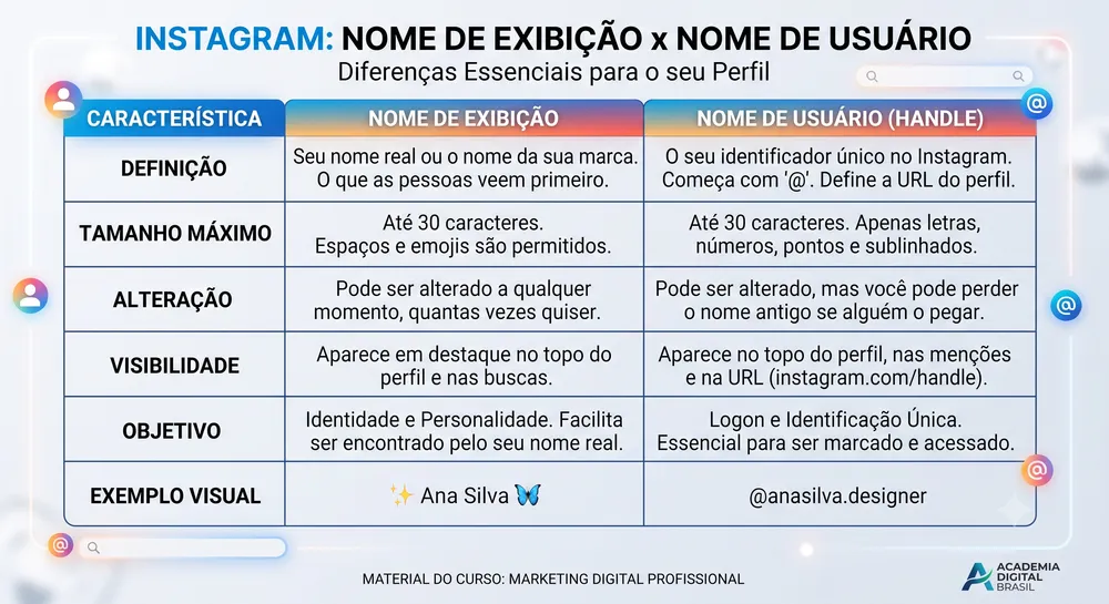 Tabela comparando nome de exibição e nome de usuário